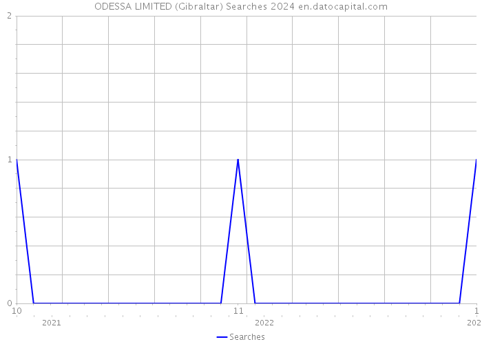 ODESSA LIMITED (Gibraltar) Searches 2024 