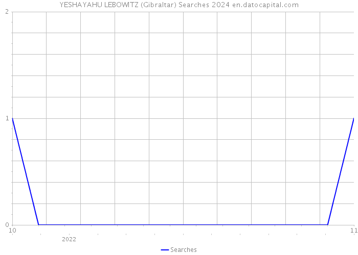 YESHAYAHU LEBOWITZ (Gibraltar) Searches 2024 