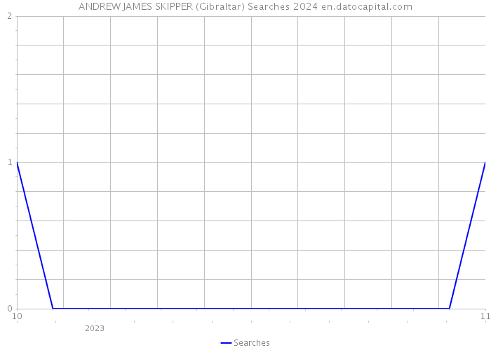 ANDREW JAMES SKIPPER (Gibraltar) Searches 2024 