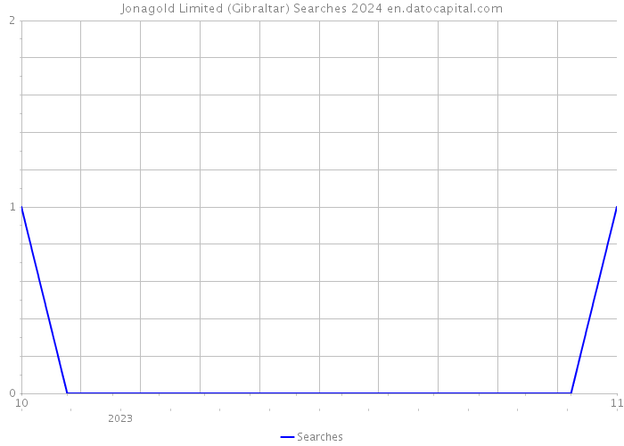 Jonagold Limited (Gibraltar) Searches 2024 