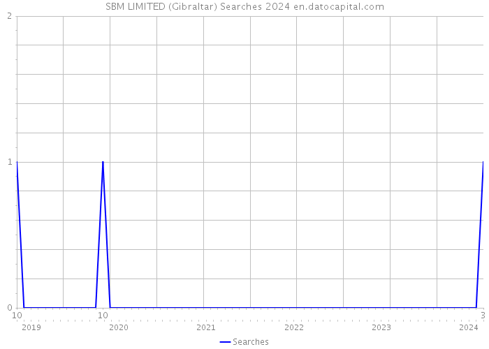 SBM LIMITED (Gibraltar) Searches 2024 