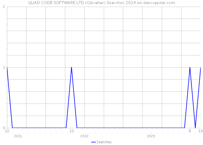 QUAD CODE SOFTWARE LTD (Gibraltar) Searches 2024 