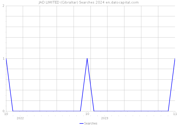 JAD LIMITED (Gibraltar) Searches 2024 