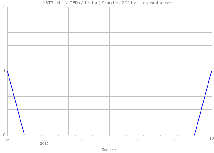 LYSTRUM LIMITED (Gibraltar) Searches 2024 