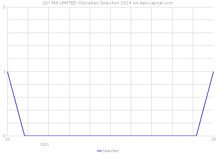 JOY MA LIMITED (Gibraltar) Searches 2024 