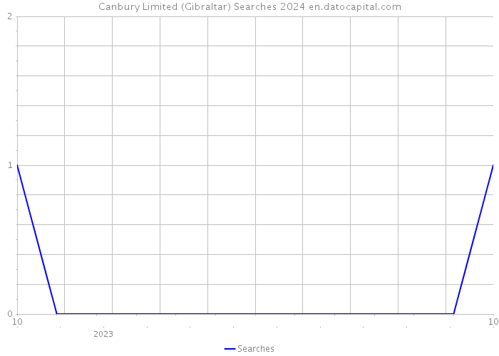 Canbury Limited (Gibraltar) Searches 2024 