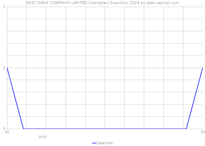 EAST INDIA COMPANY LIMITED (Gibraltar) Searches 2024 