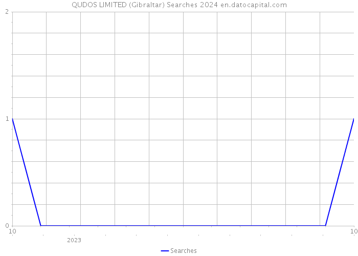 QUDOS LIMITED (Gibraltar) Searches 2024 