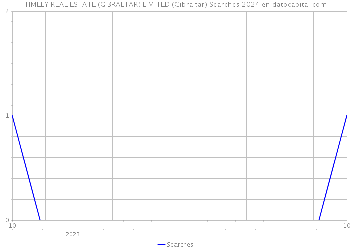 TIMELY REAL ESTATE (GIBRALTAR) LIMITED (Gibraltar) Searches 2024 