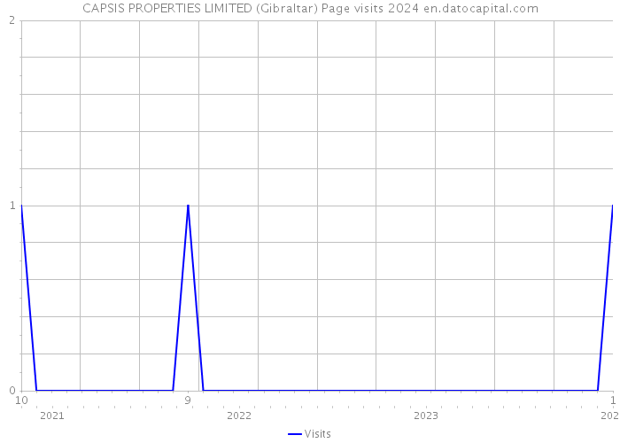 CAPSIS PROPERTIES LIMITED (Gibraltar) Page visits 2024 