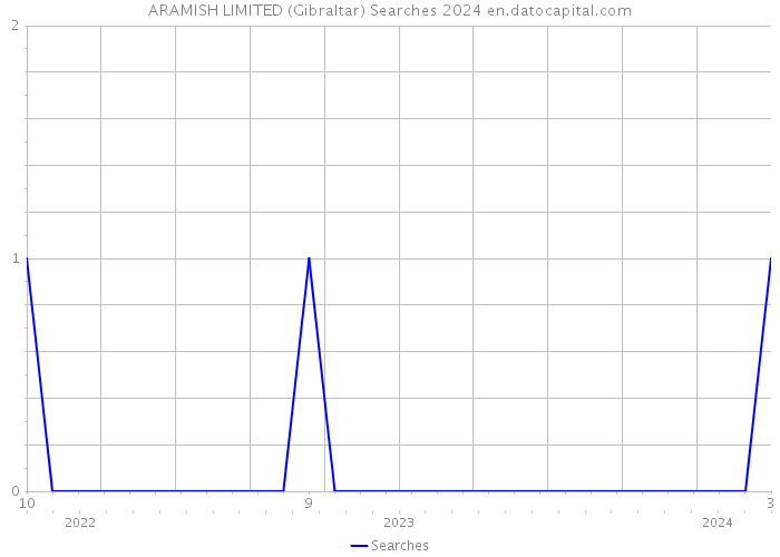 ARAMISH LIMITED (Gibraltar) Searches 2024 