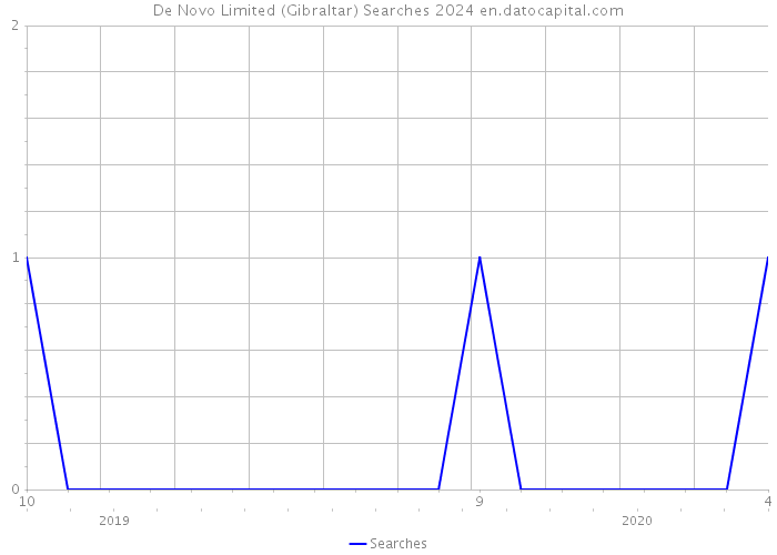 De Novo Limited (Gibraltar) Searches 2024 