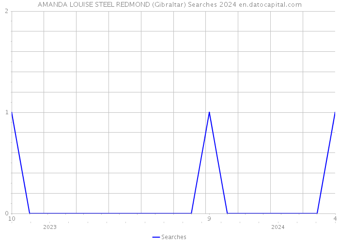 AMANDA LOUISE STEEL REDMOND (Gibraltar) Searches 2024 