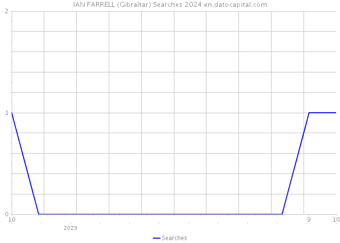 IAN FARRELL (Gibraltar) Searches 2024 