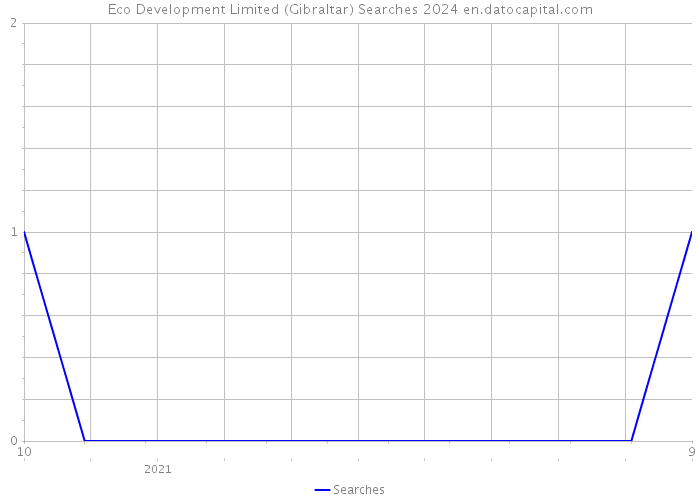 Eco Development Limited (Gibraltar) Searches 2024 