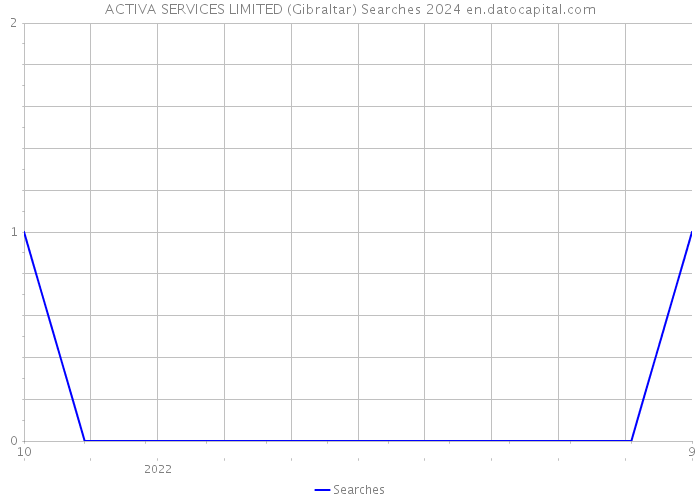 ACTIVA SERVICES LIMITED (Gibraltar) Searches 2024 