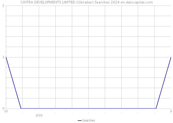 CINTRA DEVELOPMENTS LIMITED (Gibraltar) Searches 2024 