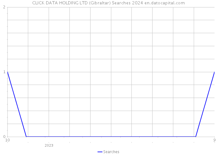 CLICK DATA HOLDING LTD (Gibraltar) Searches 2024 