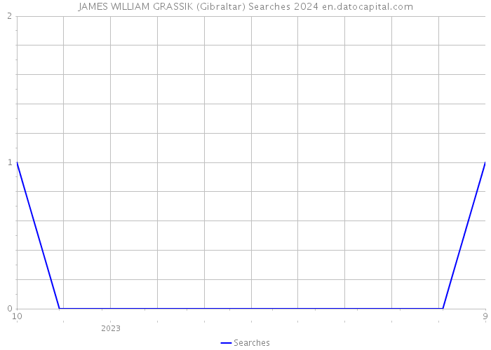 JAMES WILLIAM GRASSIK (Gibraltar) Searches 2024 