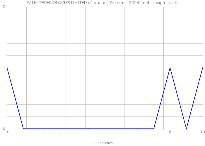 FANA TECHNOLOGIES LIMITED (Gibraltar) Searches 2024 