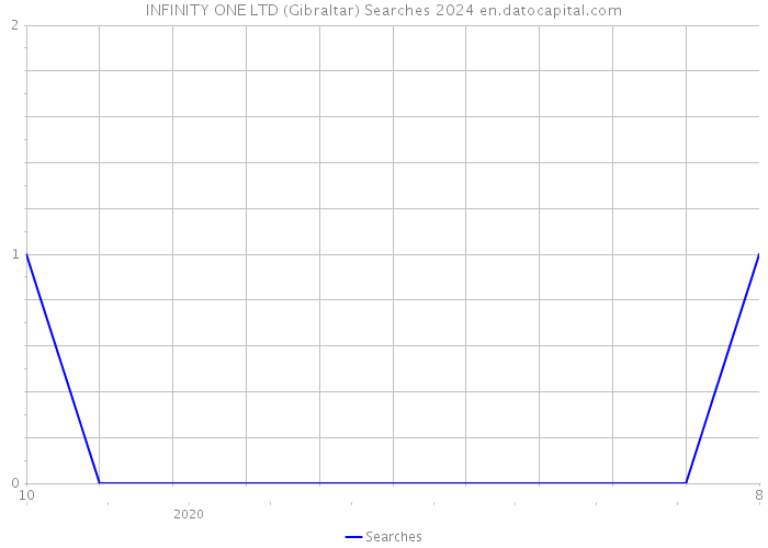 INFINITY ONE LTD (Gibraltar) Searches 2024 