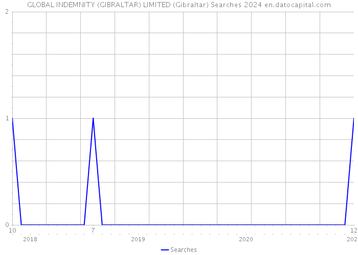GLOBAL INDEMNITY (GIBRALTAR) LIMITED (Gibraltar) Searches 2024 