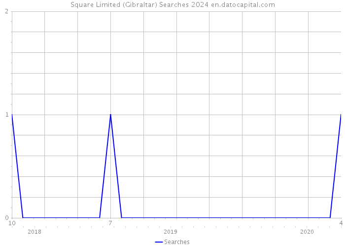 Square Limited (Gibraltar) Searches 2024 