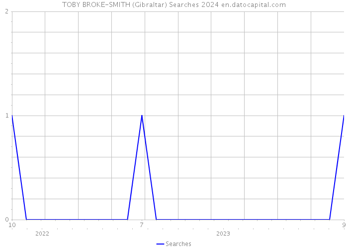 TOBY BROKE-SMITH (Gibraltar) Searches 2024 