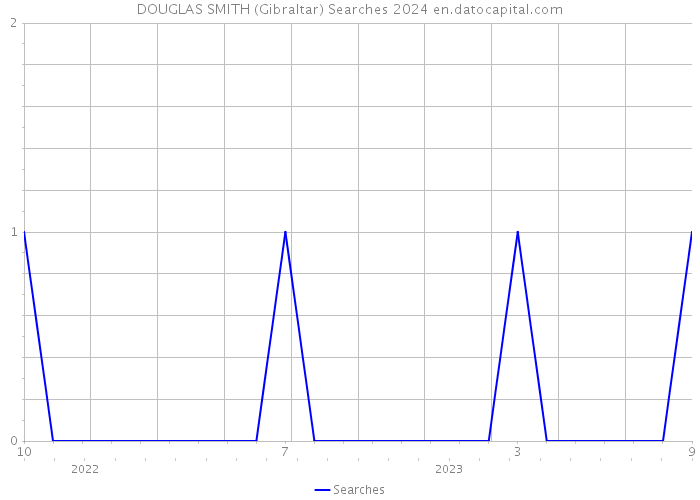 DOUGLAS SMITH (Gibraltar) Searches 2024 