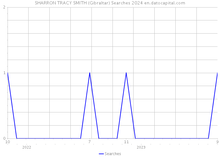 SHARRON TRACY SMITH (Gibraltar) Searches 2024 
