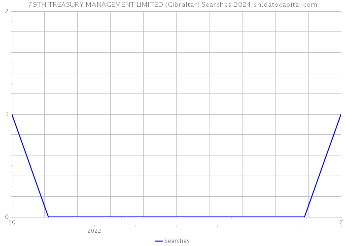 79TH TREASURY MANAGEMENT LIMITED (Gibraltar) Searches 2024 