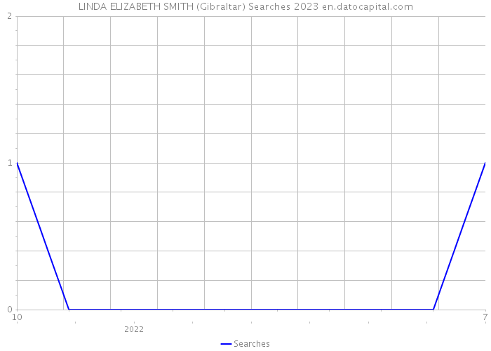 LINDA ELIZABETH SMITH (Gibraltar) Searches 2023 