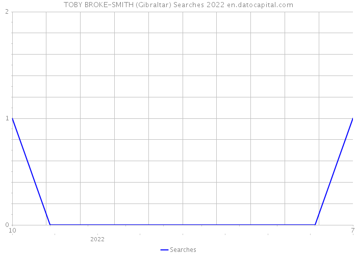 TOBY BROKE-SMITH (Gibraltar) Searches 2022 
