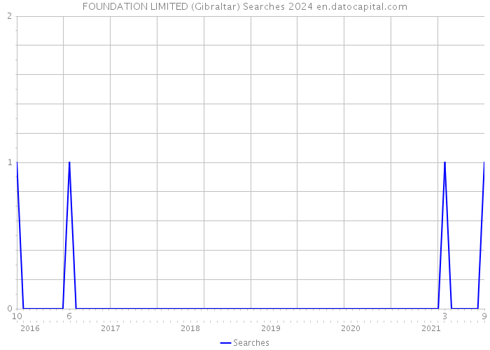 FOUNDATION LIMITED (Gibraltar) Searches 2024 