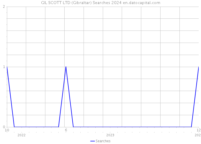 GIL SCOTT LTD (Gibraltar) Searches 2024 