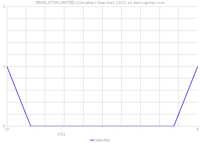 PEARLSTON LIMITED (Gibraltar) Searches 2022 