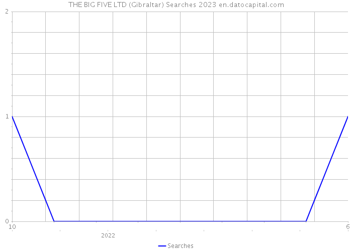 THE BIG FIVE LTD (Gibraltar) Searches 2023 