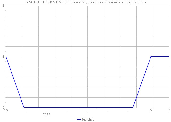 GRANT HOLDINGS LIMITED (Gibraltar) Searches 2024 