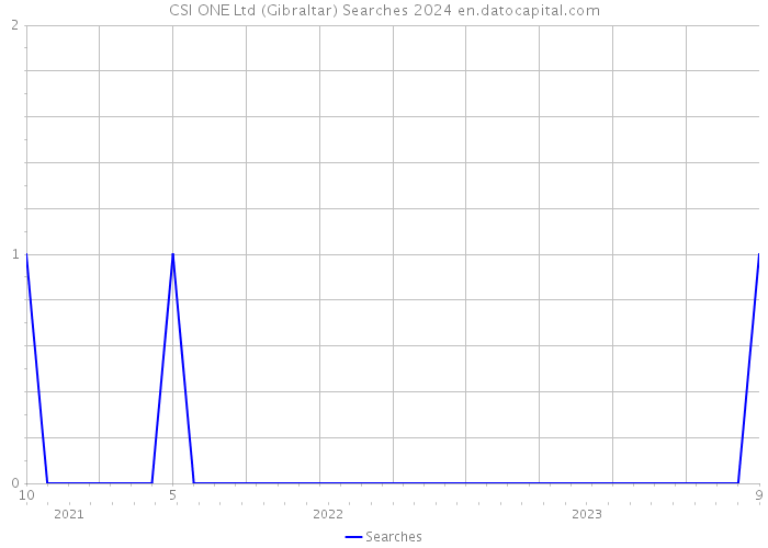 CSI ONE Ltd (Gibraltar) Searches 2024 