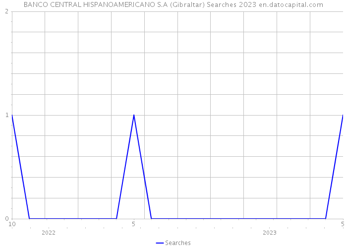 BANCO CENTRAL HISPANOAMERICANO S.A (Gibraltar) Searches 2023 