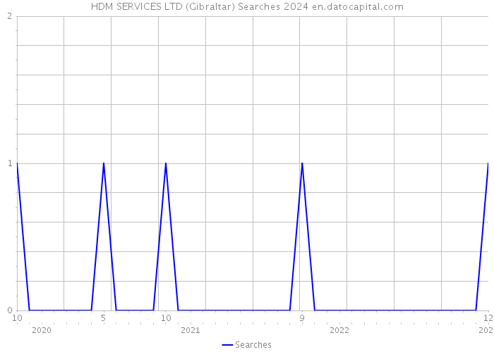 HDM SERVICES LTD (Gibraltar) Searches 2024 