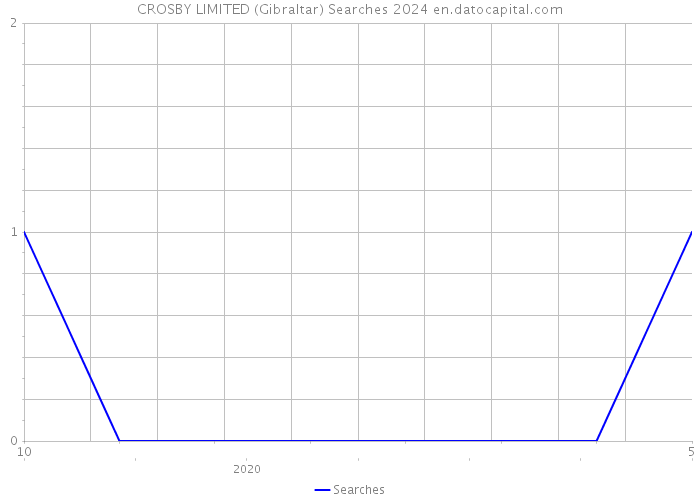CROSBY LIMITED (Gibraltar) Searches 2024 