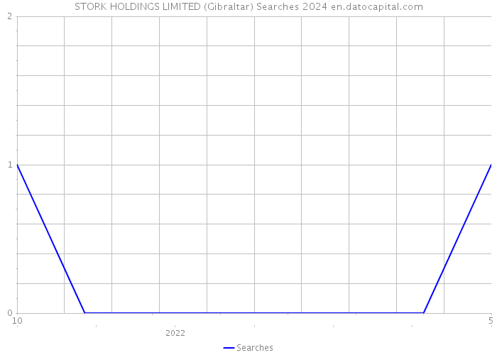 STORK HOLDINGS LIMITED (Gibraltar) Searches 2024 