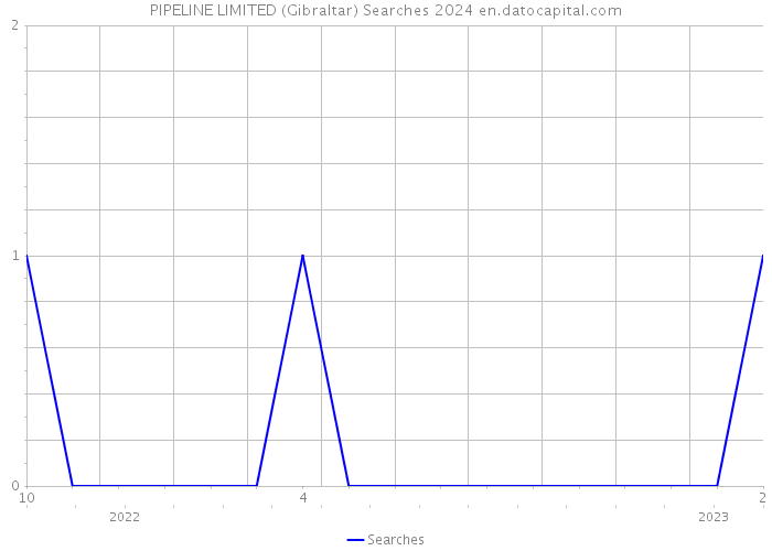 PIPELINE LIMITED (Gibraltar) Searches 2024 