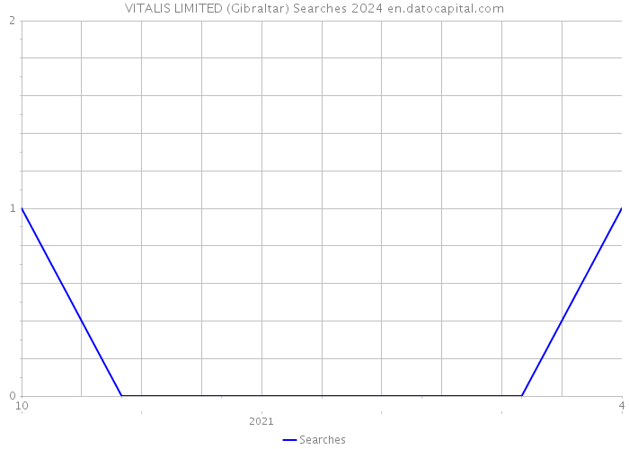 VITALIS LIMITED (Gibraltar) Searches 2024 