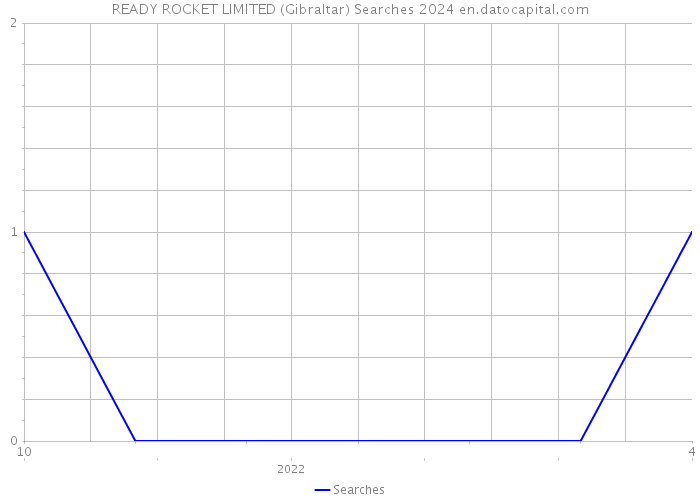 READY ROCKET LIMITED (Gibraltar) Searches 2024 