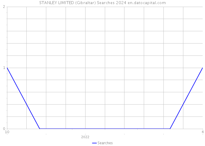 STANLEY LIMITED (Gibraltar) Searches 2024 