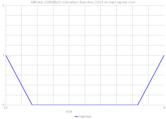 ABIGAIL CORNELIO (Gibraltar) Searches 2024 