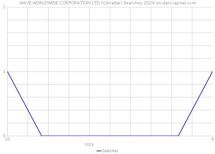 WAVE WORLDWIDE CORPORATION LTD (Gibraltar) Searches 2024 