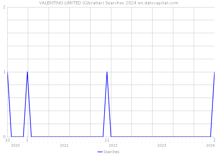 VALENTINO LIMITED (Gibraltar) Searches 2024 